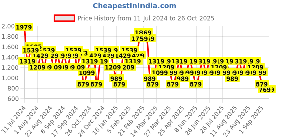 myntra.com Trendyol Hooded Pullover Sweatshirt trendyol Price History Graph from 11 Jul 2024 to 26 Oct 2025