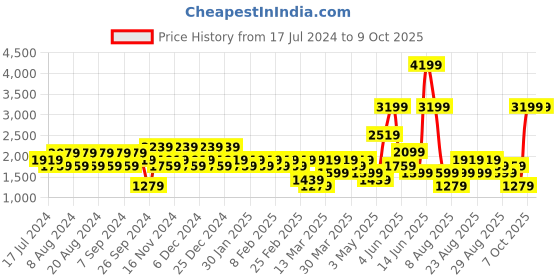 myntra.com Trendyol Hooded Pullover Sweatshirt trendyol Price History Graph from 17 Jul 2024 to 7 Oct 2025
