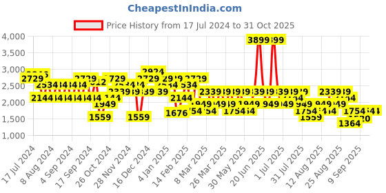 myntra.com Trendyol Hooded Pullover Sweatshirt trendyol Price History Graph from 17 Jul 2024 to 31 Oct 2025