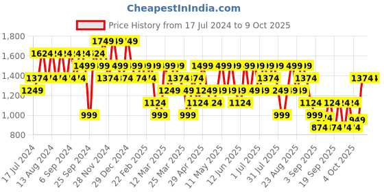 myntra.com Trendyol Hooded Pullover Sweatshirt trendyol Price History Graph from 17 Jul 2024 to 4 Oct 2025