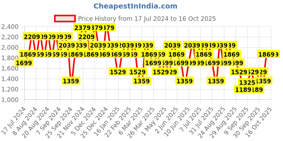 myntra.com Trendyol Hooded Pullover Sweatshirt trendyol Price History Graph from 17 Jul 2024 to 15 Oct 2025