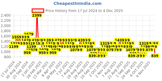 myntra.com Trendyol Hooded Pullover Sweatshirt trendyol Price History Graph from 17 Jul 2024 to 4 Dec 2025
