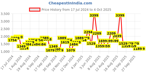 myntra.com Trendyol Hooded Pullover Sweatshirt trendyol Price History Graph from 17 Jul 2024 to 4 Oct 2025