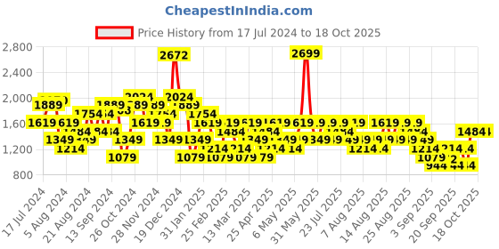 myntra.com Trendyol Hooded Pullover Sweatshirt trendyol Price History Graph from 17 Jul 2024 to 18 Oct 2025