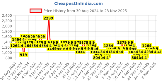 myntra.com Trendyol Hooded Pullover Sweatshirt trendyol Price History Graph from 30 Aug 2024 to 23 Nov 2025
