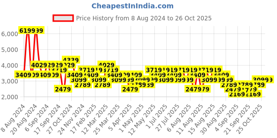 myntra.com Trendyol Hooded Pure Cotton Denim Jacket trendyol Price History Graph from 8 Aug 2024 to 25 Oct 2025