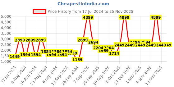 myntra.com Trendyol Hooded Regular Sweatshirt trendyol Price History Graph from 17 Jul 2024 to 25 Nov 2025