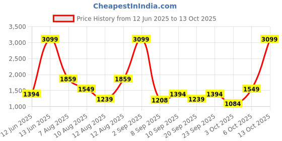 myntra.com Trendyol Hooded Regular Sweatshirt trendyol Price History Graph from 12 Jun 2025 to 13 Oct 2025