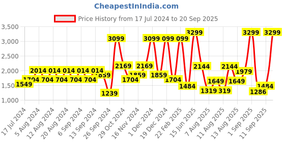 myntra.com Trendyol Hooded Sweatshirt trendyol Price History Graph from 17 Jul 2024 to 20 Sep 2025