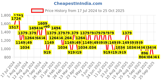 myntra.com Trendyol Hooded Sweatshirt trendyol Price History Graph from 17 Jul 2024 to 25 Oct 2025