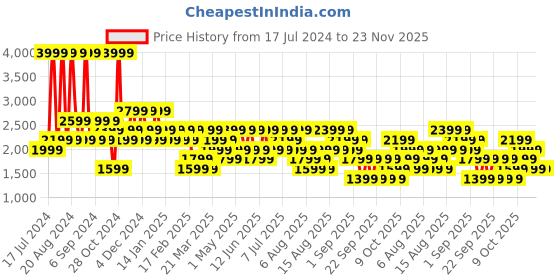 myntra.com Trendyol Hooded Sweatshirt trendyol Price History Graph from 17 Jul 2024 to 22 Nov 2025