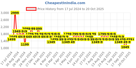 myntra.com Trendyol Hooded Sweatshirt trendyol Price History Graph from 17 Jul 2024 to 18 Oct 2025
