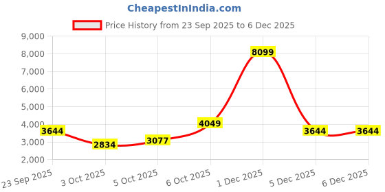 myntra.com Trendyol Hooded Sweatshirt & Trousers trendyol Price History Graph from 23 Sep 2025 to 5 Dec 2025