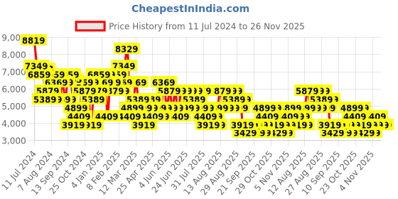 myntra.com Trendyol Hooded Tailored Jacket trendyol Price History Graph from 11 Jul 2024 to 25 Nov 2025