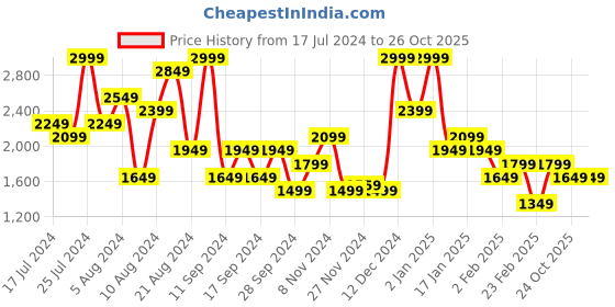 myntra.com Trendyol Hooded Wrap Nightdress trendyol Price History Graph from 17 Jul 2024 to 24 Oct 2025