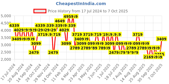 myntra.com Trendyol Horizontal Striped Acrylic Sweatshirt With Trouser Co-Ords trendyol Price History Graph from 17 Jul 2024 to 7 Oct 2025