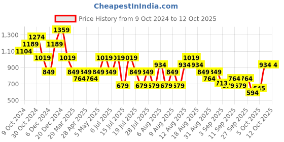 myntra.com Trendyol Horizontal Striped Crop Fitted Top trendyol Price History Graph from 9 Oct 2024 to 11 Oct 2025