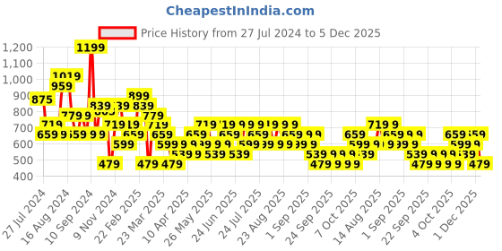 myntra.com Trendyol Horizontal Striped Fitted Cotton Crop Top trendyol Price History Graph from 27 Jul 2024 to 5 Dec 2025