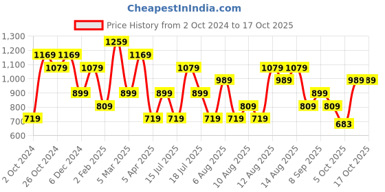 myntra.com Trendyol Horizontal Striped Fitted Crop Top trendyol Price History Graph from 2 Oct 2024 to 17 Oct 2025