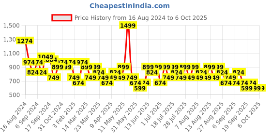 myntra.com Trendyol Horizontal Striped Fitted Top trendyol Price History Graph from 16 Aug 2024 to 6 Oct 2025
