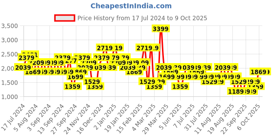 myntra.com Trendyol Horizontal Striped Round Neck Plus Size Regular T-shirt trendyol Price History Graph from 17 Jul 2024 to 8 Oct 2025