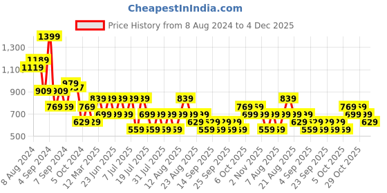 myntra.com Trendyol Horizontal Stripes Sleeveless Fitted Top trendyol Price History Graph from 8 Aug 2024 to 4 Dec 2025