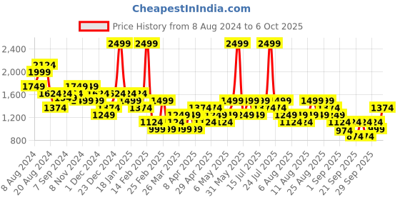 myntra.com Trendyol Houndstooth Print Flared A-Line Mini Skirt trendyol Price History Graph from 8 Aug 2024 to 6 Oct 2025