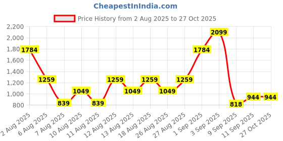 myntra.com Trendyol Infant Boys Printed Pure Cotton Sleepsuit trendyol Price History Graph from 2 Aug 2025 to 26 Oct 2025