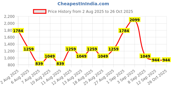 myntra.com Trendyol Infant Boys Printed Pure Cotton Sleepsuit trendyol Price History Graph from 2 Aug 2025 to 26 Oct 2025