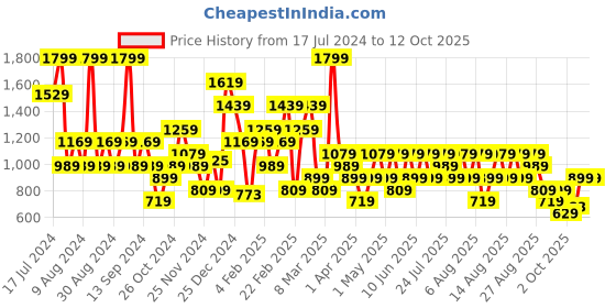 myntra.com Trendyol Inner Elasticated Basic Briefs 1006343268 trendyol Price History Graph from 17 Jul 2024 to 12 Oct 2025