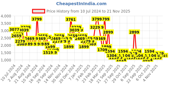 myntra.com Trendyol Jumpsuit trendyol Price History Graph from 10 Jul 2024 to 20 Nov 2025