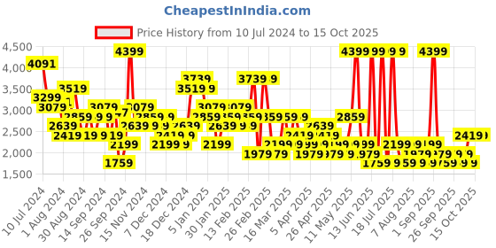 myntra.com Trendyol Jumpsuit trendyol Price History Graph from 10 Jul 2024 to 15 Oct 2025