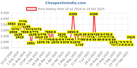 myntra.com Trendyol Jumpsuit trendyol Price History Graph from 10 Jul 2024 to 19 Oct 2025