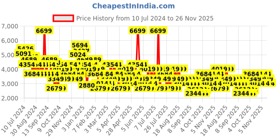 myntra.com Trendyol Jumpsuit trendyol Price History Graph from 10 Jul 2024 to 25 Nov 2025