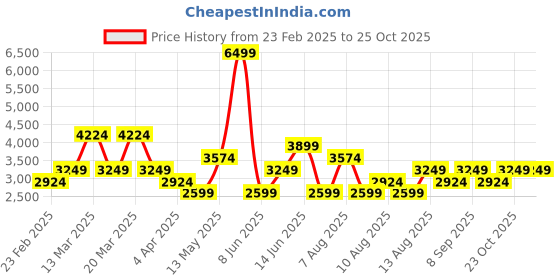 myntra.com Trendyol Kahverengi Shirt Collar Colourblocked Midi Dress trendyol Price History Graph from 23 Feb 2025 to 23 Oct 2025