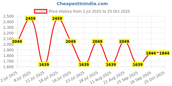 myntra.com Trendyol Kahverengi Women Smocked Fit & Flare Midi Dress trendyol Price History Graph from 2 Jul 2025 to 25 Oct 2025