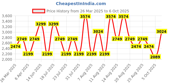 myntra.com Trendyol Keyhole Neck Bodycon Midi Dress trendyol Price History Graph from 26 Mar 2025 to 6 Oct 2025