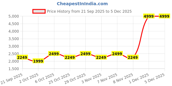 myntra.com Trendyol Keyhole Neck Sleeveless Slits Sheath Maxi Dress trendyol Price History Graph from 21 Sep 2025 to 5 Dec 2025