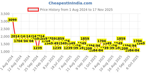 myntra.com Trendyol Khaki Opaque Casual Shirt trendyol Price History Graph from 1 Aug 2024 to 17 Nov 2025