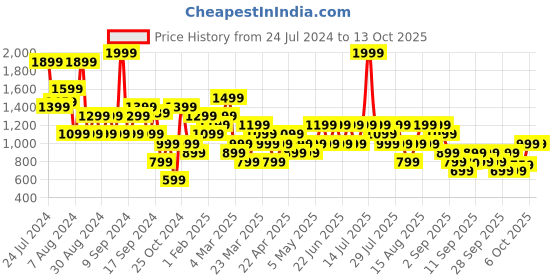 myntra.com Trendyol Khaki Self-Design One Shoulder Bodysuit trendyol Price History Graph from 24 Jul 2024 to 12 Oct 2025