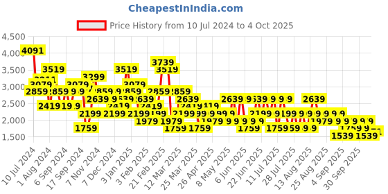 myntra.com Trendyol Khaki Solid Basic Jumpsuit trendyol Price History Graph from 10 Jul 2024 to 4 Oct 2025