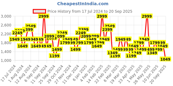 myntra.com Trendyol Knee Length Pencil Skirt trendyol Price History Graph from 17 Jul 2024 to 20 Sep 2025