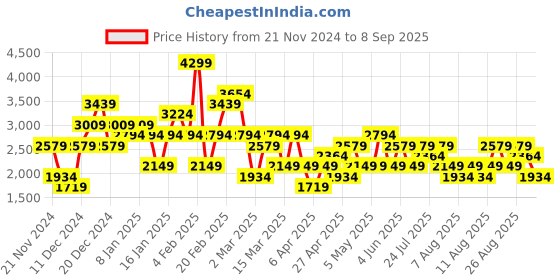 myntra.com Trendyol Knee Length Straight Skirt trendyol Price History Graph from 21 Nov 2024 to 8 Sep 2025