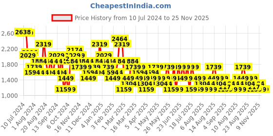 myntra.com Trendyol Knee-Length Tulip Skirts trendyol Price History Graph from 10 Jul 2024 to 25 Nov 2025