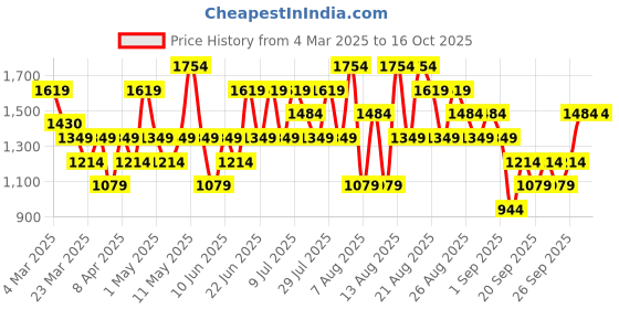 myntra.com Trendyol Knitted A-Line Mini Skirt trendyol Price History Graph from 4 Mar 2025 to 16 Oct 2025