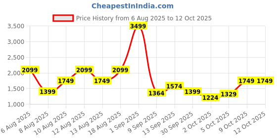 myntra.com Trendyol Knitted Flared Maxi Skirt trendyol Price History Graph from 6 Aug 2025 to 11 Oct 2025