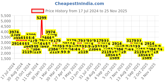 myntra.com Trendyol Knitted Sweater & Trouser trendyol Price History Graph from 17 Jul 2024 to 25 Nov 2025