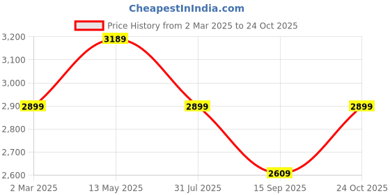 myntra.com Trendyol Koyu Mavi Sheath Front Slits Dress trendyol Price History Graph from 2 Mar 2025 to 24 Oct 2025