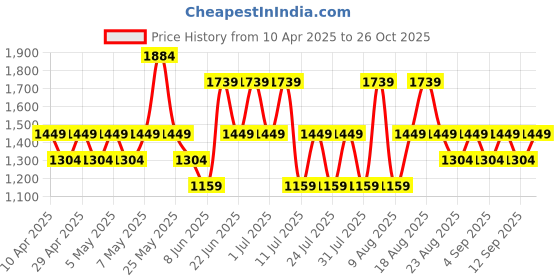 myntra.com Trendyol Krmz Women Checked Tie-Up Neck Night suit trendyol Price History Graph from 10 Apr 2025 to 26 Oct 2025