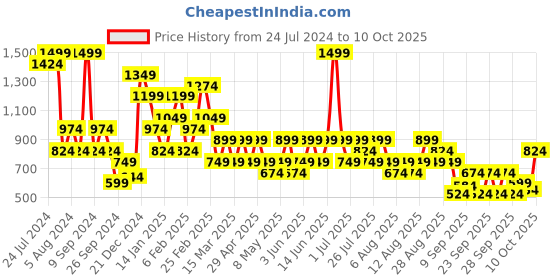 myntra.com Trendyol Laced Basic Briefs 1076803876 trendyol Price History Graph from 24 Jul 2024 to 10 Oct 2025